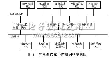 Control network structure diagram in pure electric vehicle