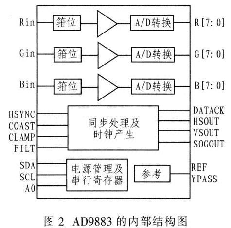 AD9883A internal structure
