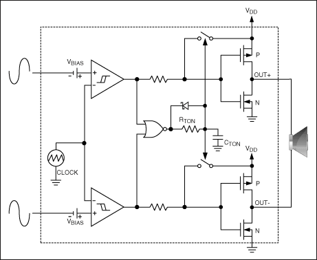 Figure 7. The MAX9705 Class D amplifier has an internally generated sawtooth with a differential input. If a single-ended input is used, a differential input is derived internal.