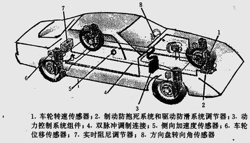 VDC car control system sensor distribution