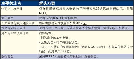 The main technical difficulties and solutions of PKE intelligent transponder