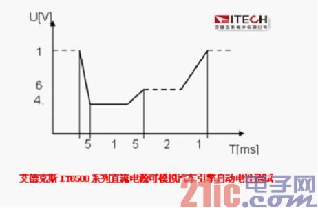 IT6500 series DC power supply simulates the waveform of the car engine when starting the electrical test.jpg