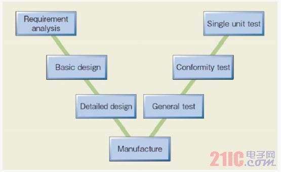 Figure 3: Challenges for automotive electronics R&D engineers