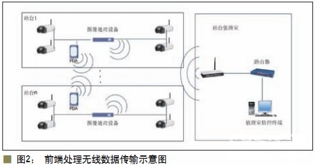 Front-end processing wireless data transmission diagram