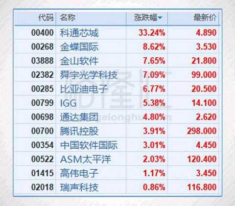 In addition, Kingdee International (00268.HK), Kingsoft (03888.HK) and Sunny Optical (02382.HK) all rose more than 7%.