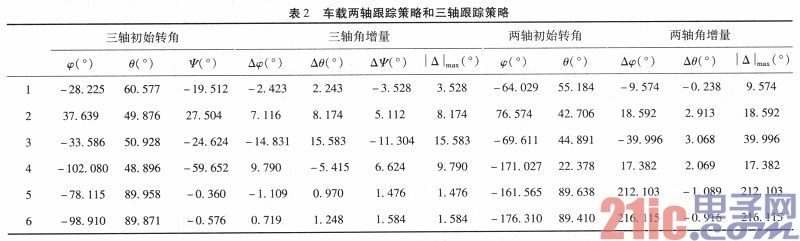 Vehicle-mounted three-axis photoelectric tracking strategy based on hybrid optimization