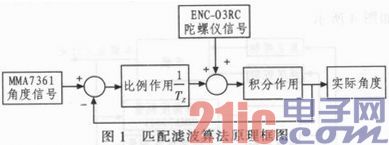 Design and Implementation of Two-wheeled Vertical Vehicle Based on MC9S12XS128