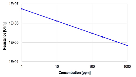 Design of precise gas monitoring system based on SGAS707 gas sensor