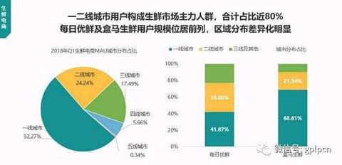 The "1818 China Mobile Internet Industry Development Analysis Report" released by Trustdata shows that in the first quarter of this year, the monthly live users of the fresh e-commerce market reached a maximum of 3.05 million, and the advantages of the first echelon became more apparent. Daily Fresh is not only leading the industry with the leading MAU. The users of this platform are relatively average in the first and second tier cities, and are gradually infiltrating into the third-tier cities.