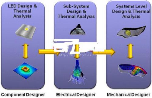 Figure 1: Thermal analysis of all aspects of the LED design process is a necessary step for good thermal management