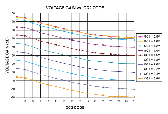 Figure 3. MAX2116 voltage gain and GC2 code