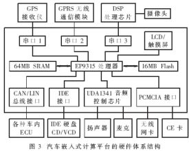 Hardware architecture of automotive embedded computing platform