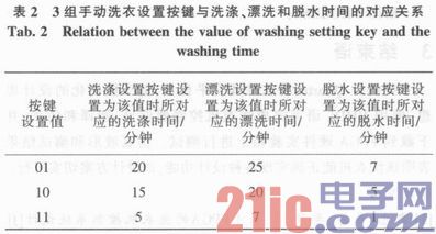 Design of Washing Machine Controller Based on VHDL