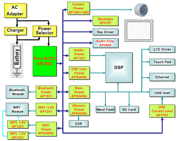 Figure 1: The netbook power supply structure of the ARM architecture.