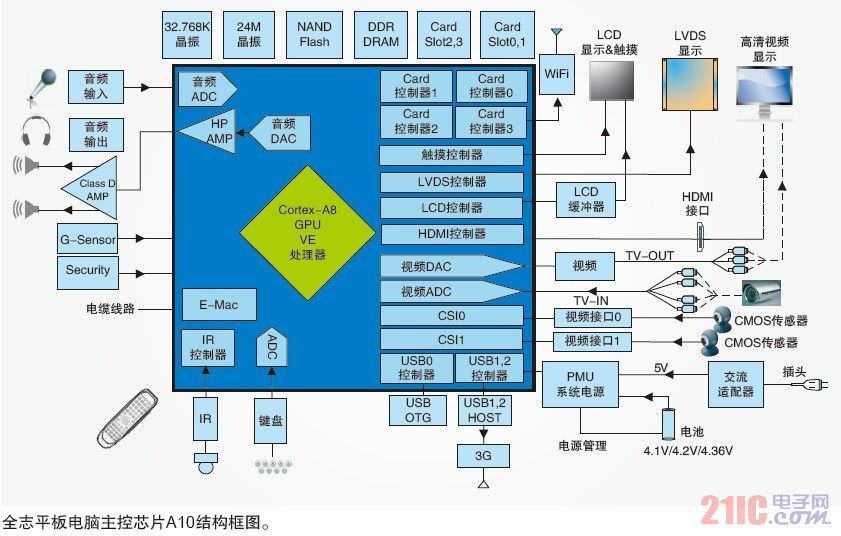 With Figure 1 (A10 chip structure block diagram).jpg