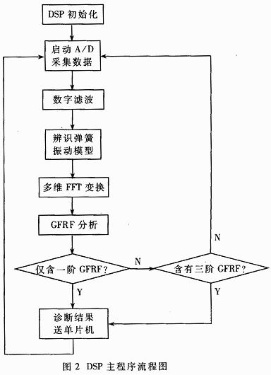 DSP main program flow chart