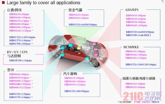 Figure 4. Fujitsu Semiconductor Hardware Platform covering most applications in automotive electronics