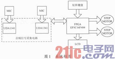 Video tracking based on dual microphone sound source localization