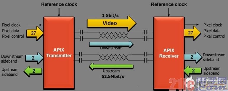 APIX Gigabit Data Link launched in 2007