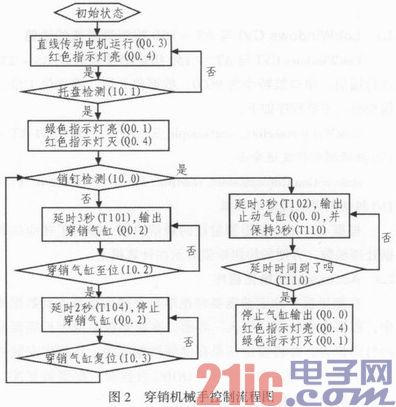 Hardware design of PLC control for pinning robot