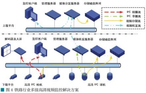 Application Analysis of HD Video Surveillance System in Railway Industry