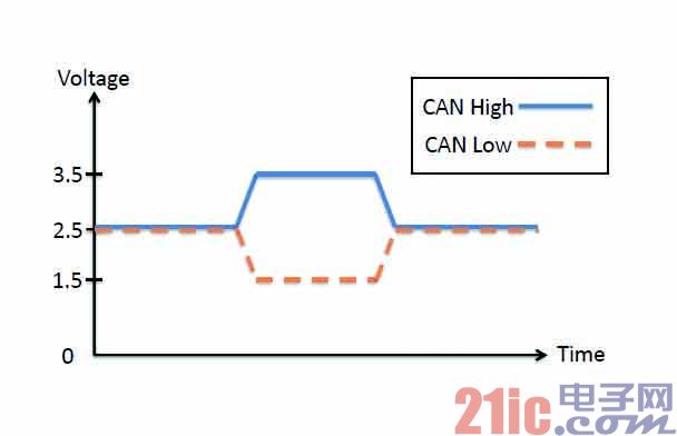 CAN BUS features and application examples