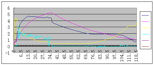 Gearbox ratio when the car is decelerating - speed curve