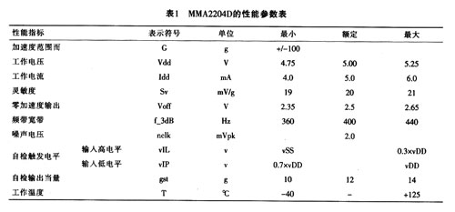 Main performance parameters of MMA2204D