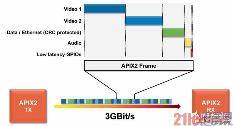 The APIX2 frame contains two separate video streams, as well as audio and Ethernet data.