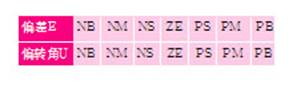 Fuzzy control rule table