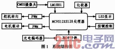 Design of Multifunctional Intelligent Car System Based on MC9S12XS128 Single Chip Microcomputer