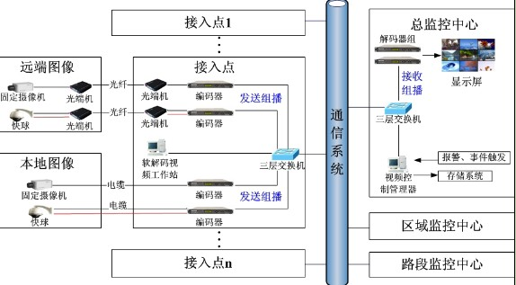 Research on Supervision System of Road Video Surveillance System