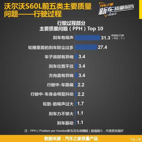 Before you read this article, you can first click ><<< to view the research plan, the indicator system, the reading method and the evaluation criteria of the "Car Home 2016 Passenger Car New Car Quality Report" series.