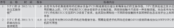 åŸºäºŽNFCé€šä¿¡çš„æ ‡å‡†ä½“ç³»åˆ†æžâ€”â€”ä¸­å›½ä¸€å¡é€šç½‘