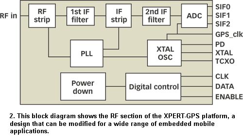 GPS receiver design using SiGe process