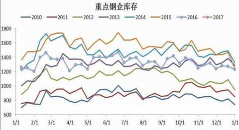 Cinda Futures: Inventory rises capacity