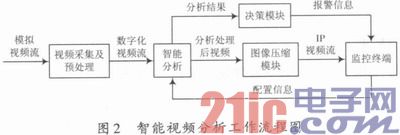 Design of Intelligent Video Analysis System Based on DM642 Platform