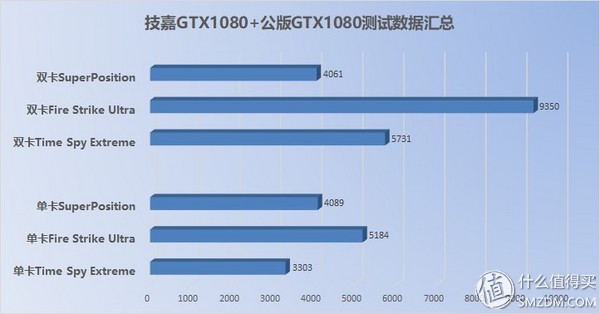 Performance Comparison