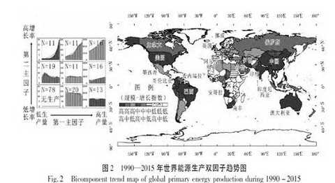 The world's energy production is mainly distributed in the Middle East, Asia-Pacific, the former Soviet Union, the Americas and Northwest Africa. It is broadly divided into the following categories: â€œHigh-Highâ€ area (high production, high growth rate), including the United States, Colombia, Brazil, Africa, Africa, Angola, Qatar in the Middle East, and Asia-Pacific China, India, Australia. In 15 countries, the proportion of energy production increased from 47.85% in 1990 to 60.96% in 2015. The â€œhigh-middleâ€ region, including members of the Organization of Petroleum Exporting Countries (OPEC) in the Middle East, Russia, Canada, and Venezuela, continued to grow steadily. "High-low" areas, including Mexico, the United Kingdom, Germany, Libya, Syria, etc. The above 45 countries include more than 90% of world production. China, the United States, Russia, Saudi Arabia and Canada are among the top five energy producers in the world. The â€œmiddle-highâ€, â€œmiddle-middleâ€ and â€œmedium-lowâ€ categories of 42 countries have a small production volume, but Equatorial Guinea, Congo (Brazzaville) and Gabon are among the important energy suppliers in the region. The country's energy production is small.