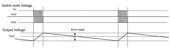 Figure 2: Voltage diagram for LTC3892 / LTC3892-1 Burst Mode operation