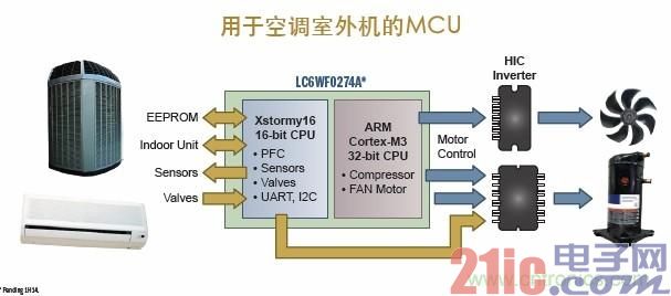 Figure 9. Air conditioning outdoor unit case based on ARM Cortex-M3 32-bit MCU
