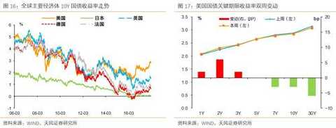 What is the need to pay attention to raising interest rates?