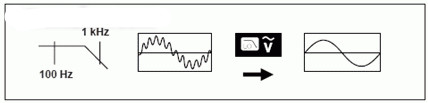 Low pass filter (from Fluke 289 Users Manual)