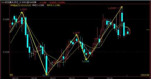 BSFXåšæ€é‡‘èžï¼šä¹Œé¾™æŒ‡å‡»åž®é»„é‡‘ ä»Šå¤©å†³å®šå¤©å ‚è¿˜æ˜¯åœ°ç‹±