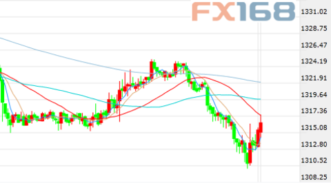 (Spot gold 30 minutes chart, source: FX168 financial network)