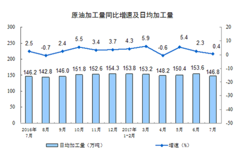 China's industrial added value increased by 6.4% in July, and the growth rate dropped from the previous month.