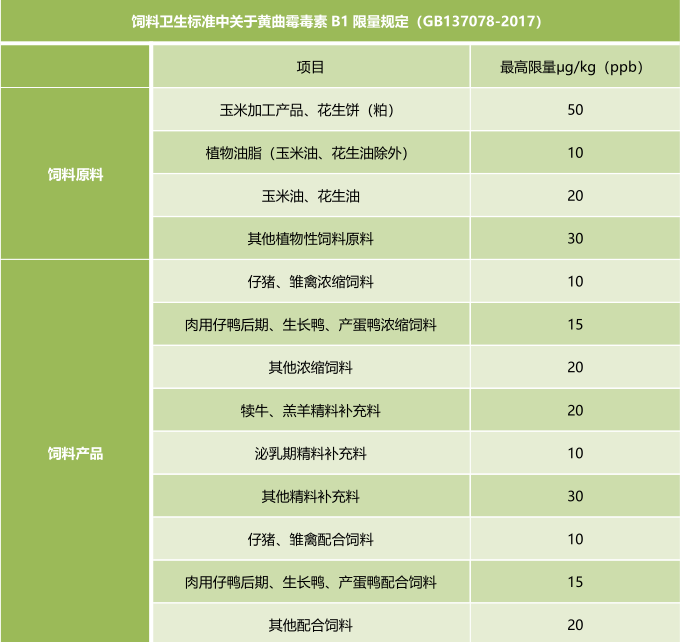 Feed Hygiene Standard - Rapid Quantitative Detection of Mycotoxin in Shanghai