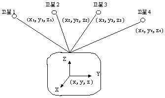 The basic principle of GPS positioning