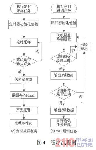 Program flow chart