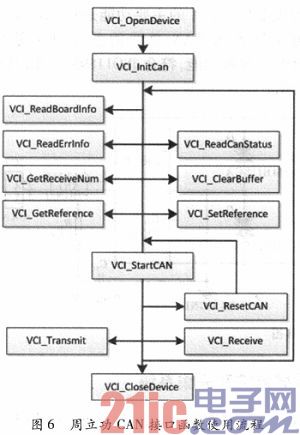 Design of Simulation Experiment Scheme for Electric Vehicle Power Battery Condition